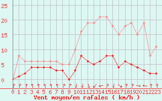 Courbe de la force du vent pour Lans-en-Vercors - Les Allires (38)