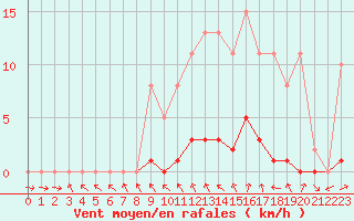 Courbe de la force du vent pour Mouilleron-le-Captif (85)