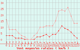 Courbe de la force du vent pour Tthieu (40)