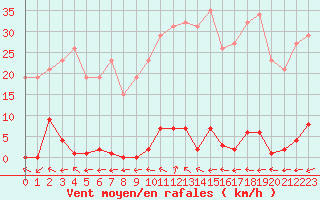 Courbe de la force du vent pour Sallles d