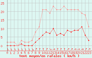 Courbe de la force du vent pour Courcouronnes (91)