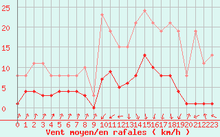 Courbe de la force du vent pour Pinsot (38)