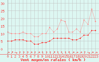 Courbe de la force du vent pour Lobbes (Be)