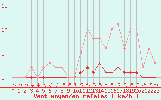 Courbe de la force du vent pour Saffr (44)