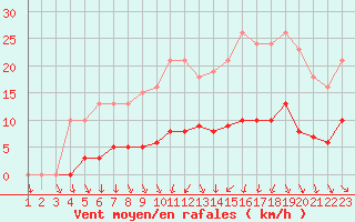 Courbe de la force du vent pour Hd-Bazouges (35)