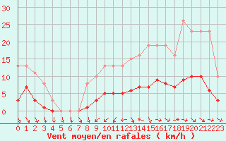 Courbe de la force du vent pour Saint-Philbert-de-Grand-Lieu (44)