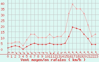 Courbe de la force du vent pour Cabestany (66)