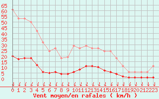 Courbe de la force du vent pour Hohrod (68)