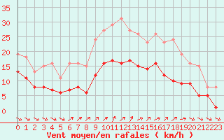 Courbe de la force du vent pour Saint-Georges-d