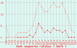 Courbe de la force du vent pour Pertuis - Le Farigoulier (84)