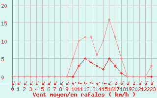 Courbe de la force du vent pour Hd-Bazouges (35)