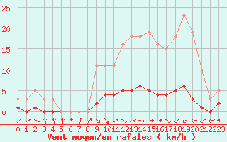 Courbe de la force du vent pour Brigueuil (16)