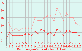 Courbe de la force du vent pour Combs-la-Ville (77)