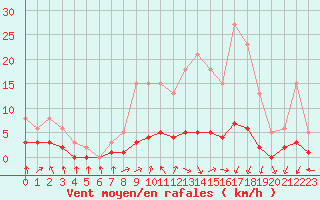 Courbe de la force du vent pour Herserange (54)