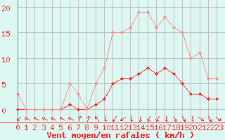 Courbe de la force du vent pour Saint-Igneuc (22)