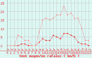 Courbe de la force du vent pour Donnemarie-Dontilly (77)