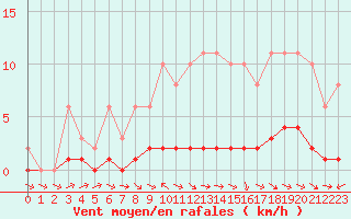 Courbe de la force du vent pour Lhospitalet (46)