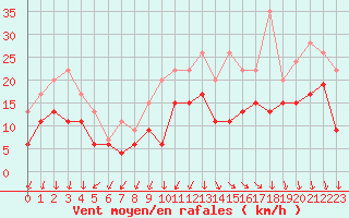 Courbe de la force du vent pour La Rochelle - Aerodrome (17)