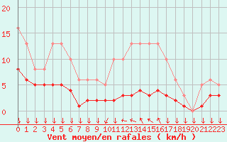 Courbe de la force du vent pour Roujan (34)