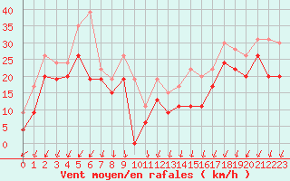 Courbe de la force du vent pour Mont-Aigoual (30)