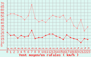 Courbe de la force du vent pour Chartres (28)