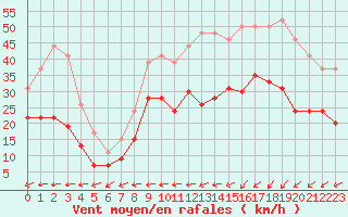 Courbe de la force du vent pour Landivisiau (29)