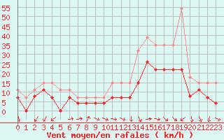 Courbe de la force du vent pour Avord (18)