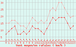 Courbe de la force du vent pour Dunkerque (59)