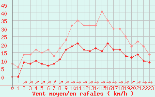 Courbe de la force du vent pour Pontoise - Cormeilles (95)
