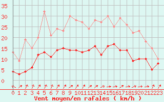 Courbe de la force du vent pour Saint-Dizier (52)