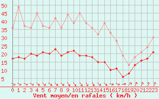 Courbe de la force du vent pour Ile d