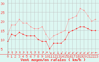 Courbe de la force du vent pour Cap Gris-Nez (62)