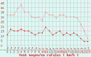 Courbe de la force du vent pour Trappes (78)