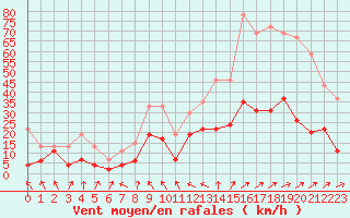 Courbe de la force du vent pour Ble / Mulhouse (68)