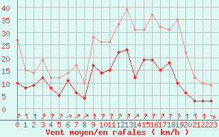 Courbe de la force du vent pour Dole-Tavaux (39)