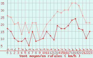 Courbe de la force du vent pour Toulouse-Blagnac (31)