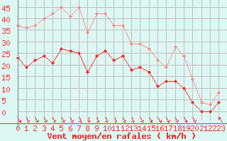 Courbe de la force du vent pour Avignon (84)