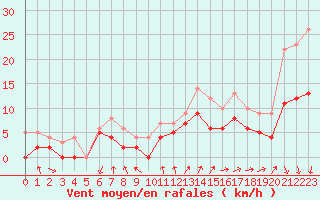 Courbe de la force du vent pour Cazaux (33)