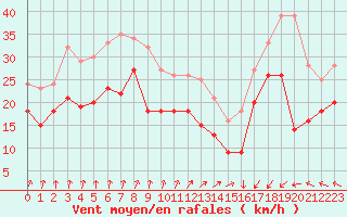 Courbe de la force du vent pour Cap Gris-Nez (62)