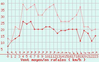 Courbe de la force du vent pour Chlons-en-Champagne (51)