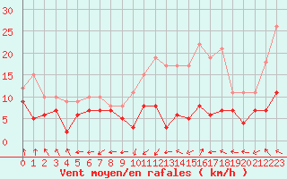 Courbe de la force du vent pour Dole-Tavaux (39)