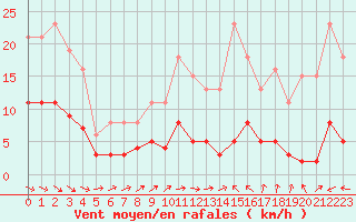 Courbe de la force du vent pour Anglars St-Flix(12)