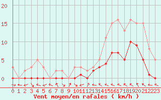 Courbe de la force du vent pour Manlleu (Esp)