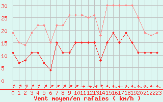 Courbe de la force du vent pour Dax (40)