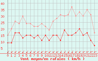 Courbe de la force du vent pour Cap Ferret (33)