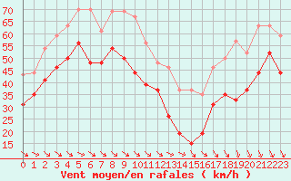 Courbe de la force du vent pour Mont-Aigoual (30)