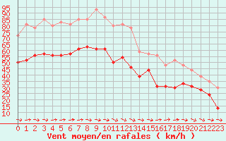 Courbe de la force du vent pour Ile du Levant (83)