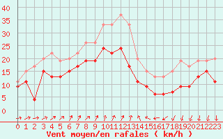 Courbe de la force du vent pour Melun (77)