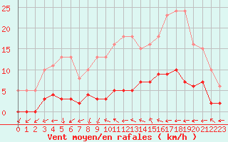 Courbe de la force du vent pour Narbonne-Ouest (11)