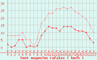 Courbe de la force du vent pour Christnach (Lu)